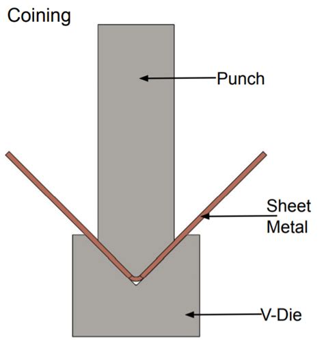 coining bending sheet metal|problems with sheet metal bending.